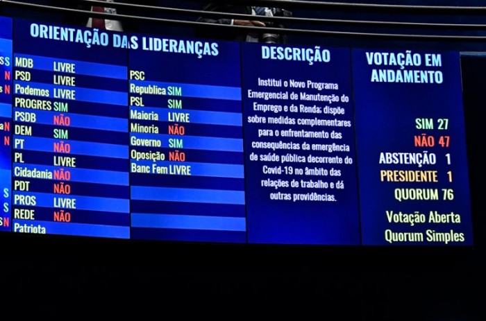 Plenário do Senado derruba MP 1.045/2021, que criou novo programa de redução ou suspensão de salários e jornada de trabalho durante a pandemia de covid-19, e impõe derrota ao governo