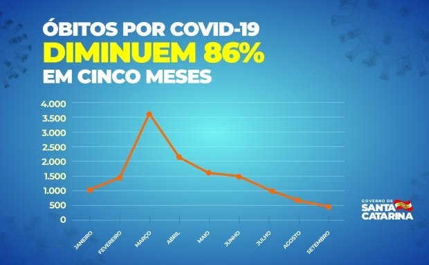 Foto: Reprodução/Secom SC