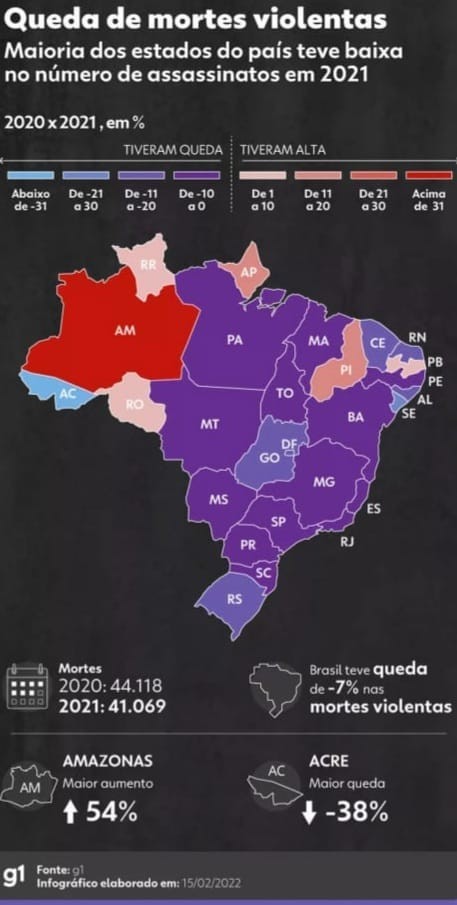 Acre registra maior redução de homicídios do país, diz estudo