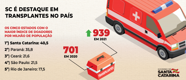 Pela 13ª vez, Santa Catarina é o estado com maior número de doações de órgãos para transplantes