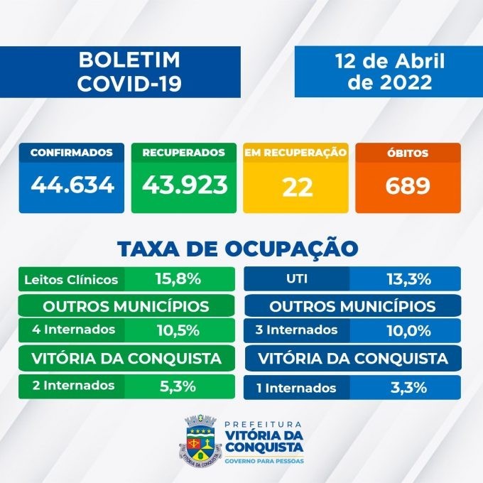Boletim Covid-19: terça-feira sem novos casos e sem óbito há 20 dias