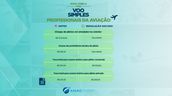Nova tabela equilibra cobrança de TFACs relacionadas aos profissionais da aviação