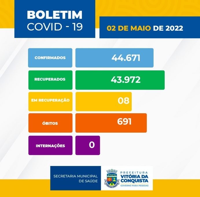 Boletim Covid-19: seis casos confirmados e nenhum óbito nos últimos três dias