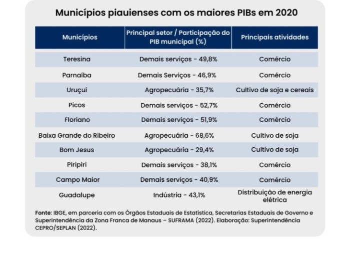 Seplan apresenta PIB dos Municípios 2020