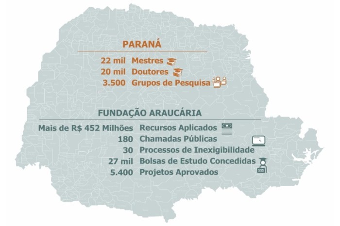Foto: Fundação Araucária