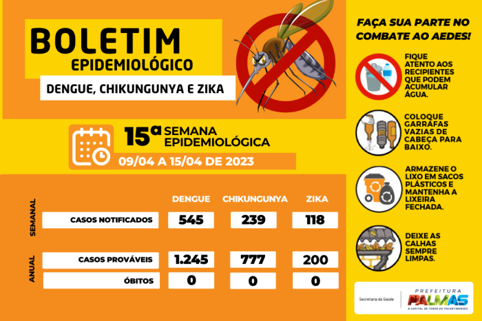 Pela segunda semana consecutiva notificações com suspeita de dengue ultrapassam 500