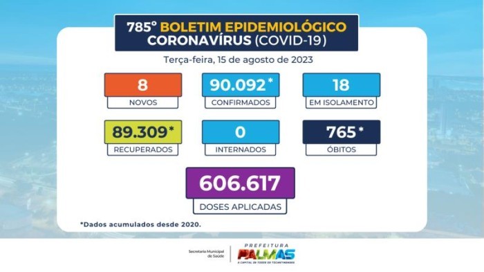 Boletim Epidemiológico confirma oito novos casos de covid-19 em Palmas