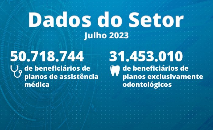 Julho: planos de assistência médica mantém sequência de crescimento de beneficiários