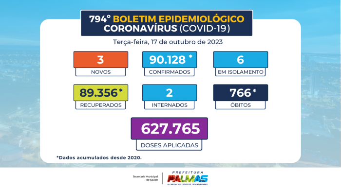 Semus registra três novos casos de covid-19 em Palmas