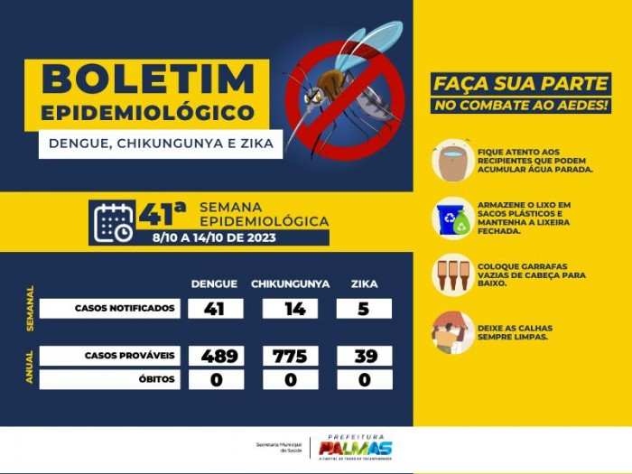 Boletim da Saúde registra 41 novos casos suspeitos de dengue em Palmas