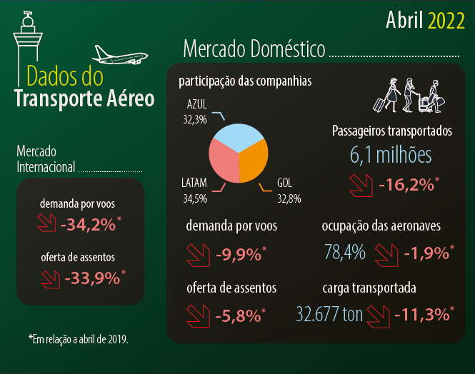Abril registra o maior número de passageiros transportados no mercado internacional nos últimos dois anos