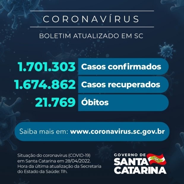 Coronavírus em SC: Estado confirma 1.701.303 casos 1.674.862 recuperados 21.769 mortes