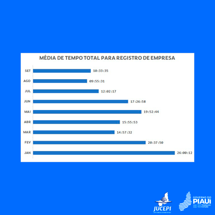 Jucepi abre empresas em 10 horas no Piauí