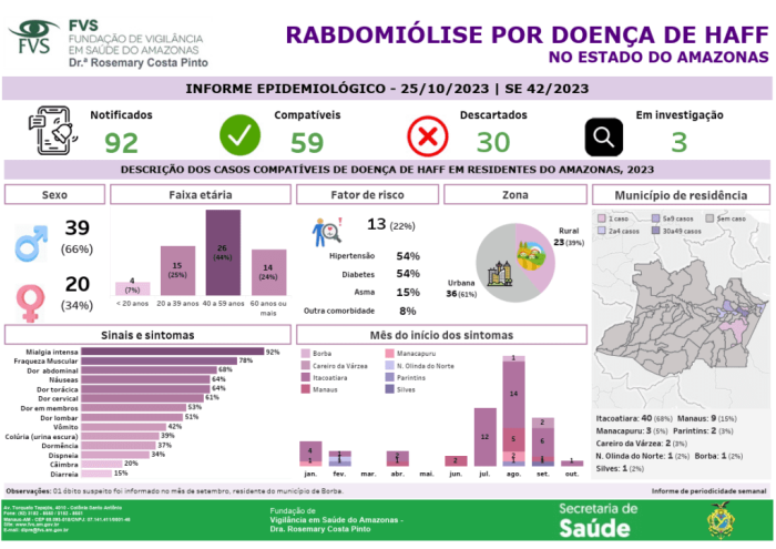 Informe atualiza cenário de Rabdomiólise por Doença de Haff nesta quarta-feira