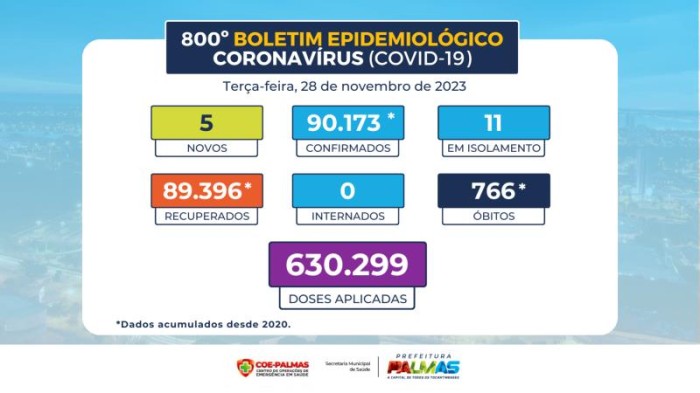 Palmas tem cinco novos casos para covid-19 segundo boletim epidemiológico