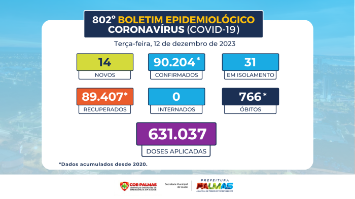 Boletim divulgado pela Semus registra 14 novos casos de covid em Palmas