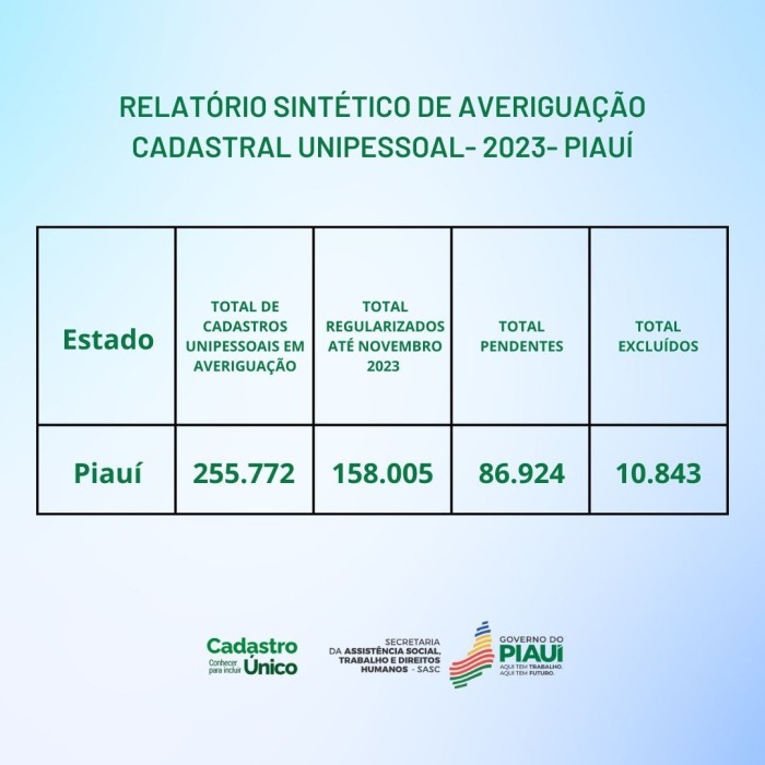 Piauí realiza atualização de cadastros de familias unipessoais