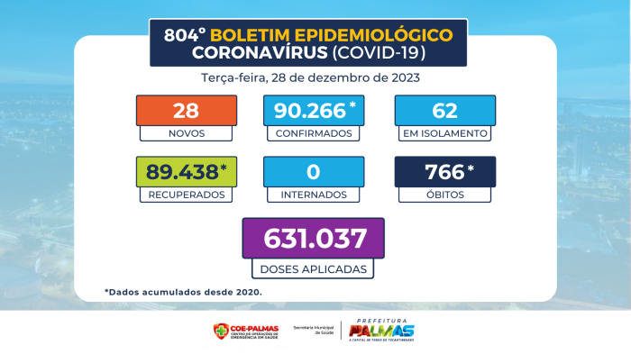 Palmas registra 28 novos casos de covid-19 nesta terça, 26