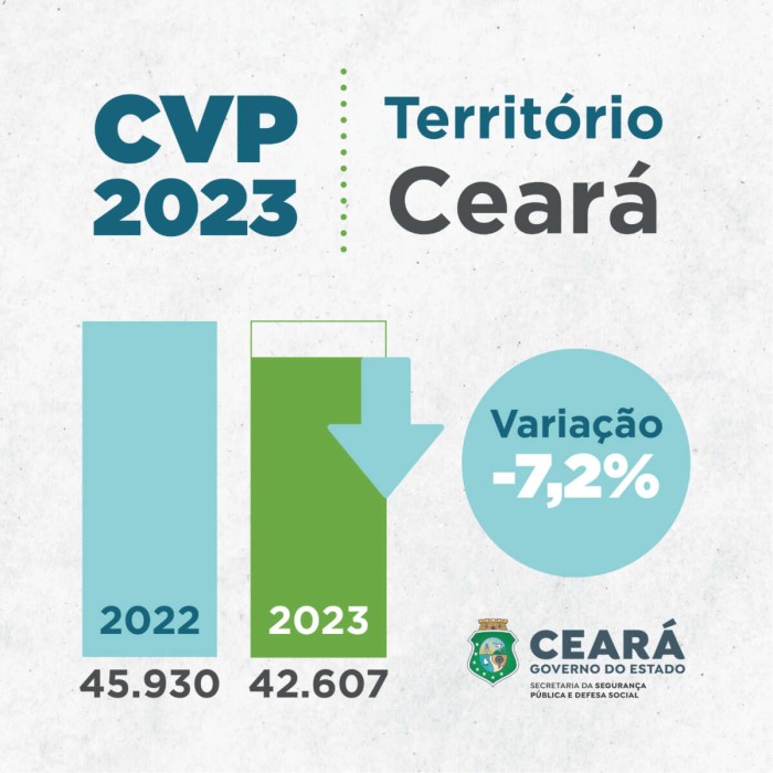 Foto: Reprodução/Secom Ceará