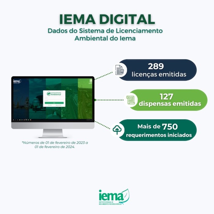Iema Digital: sistema de licenciamento ambiental do Iema completa um ano de uso