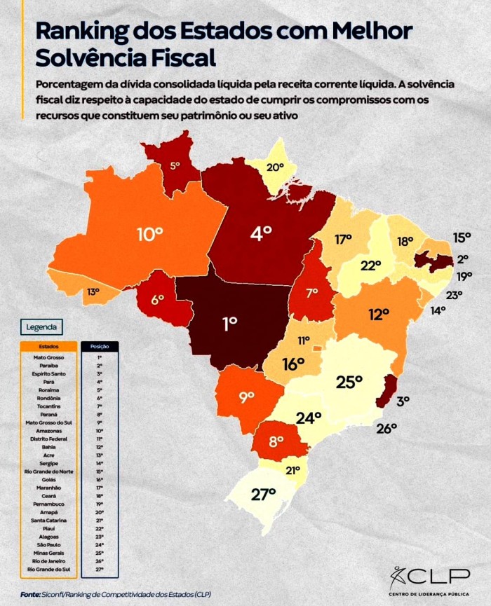 Paraíba é o 2º Estado do País no indicador 
