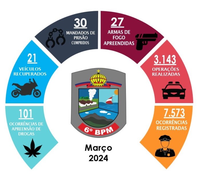 6º Batalhão divulga os resultados operacionais de março