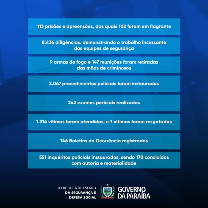 Foto: Reprodução/Secom Paraíba