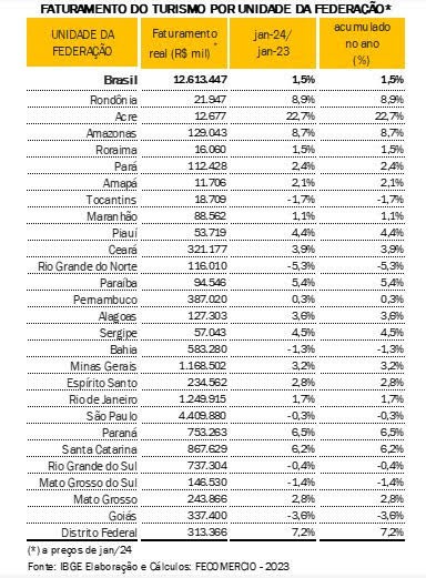 Turismo paraibano cresce 5,4% e Estado é o primeiro do Nordeste no ranking do faturamento, aponta Fecomercio-SP