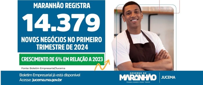 Cresce a abertura de empresas no primeiro trimestre no Maranhão