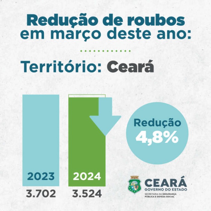 Foto: Reprodução/Secom Ceará