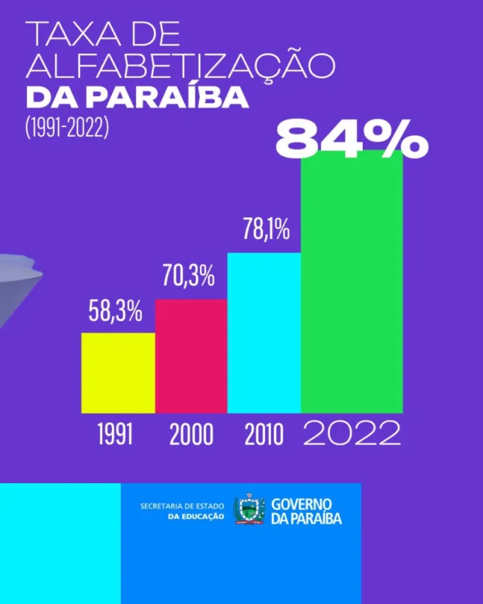 Foto: Reprodução/Secom Paraíba