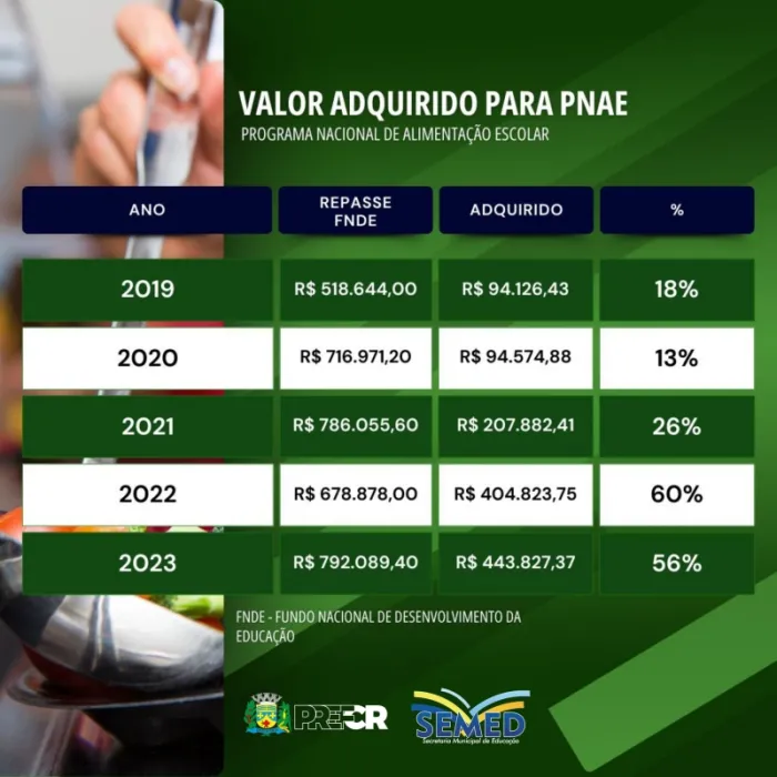 Prefeitura de Costa Rica aumenta de 15 para 47,33% a aquisição de alimentos da...