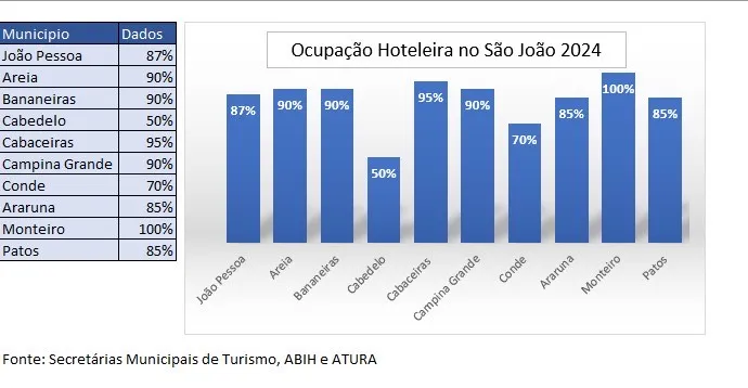 Foto: Reprodução/Secom Paraíba