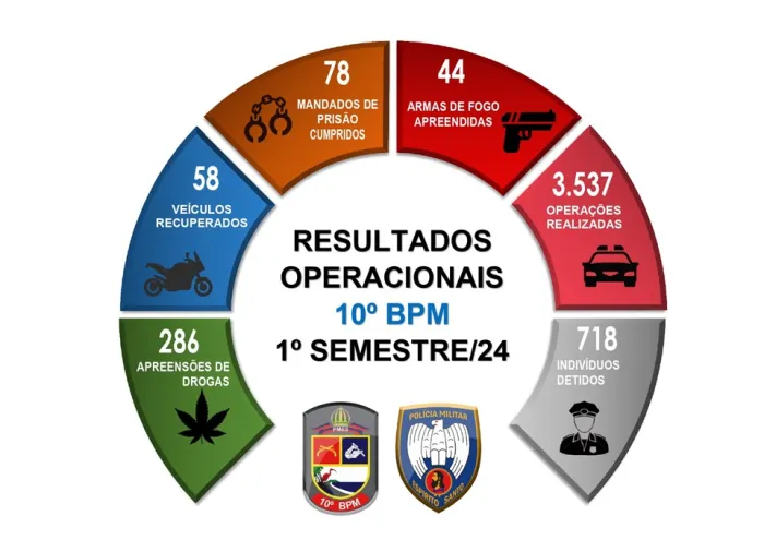 10º Batalhão apresenta resultados operacionais do 1º semestre de 2024
