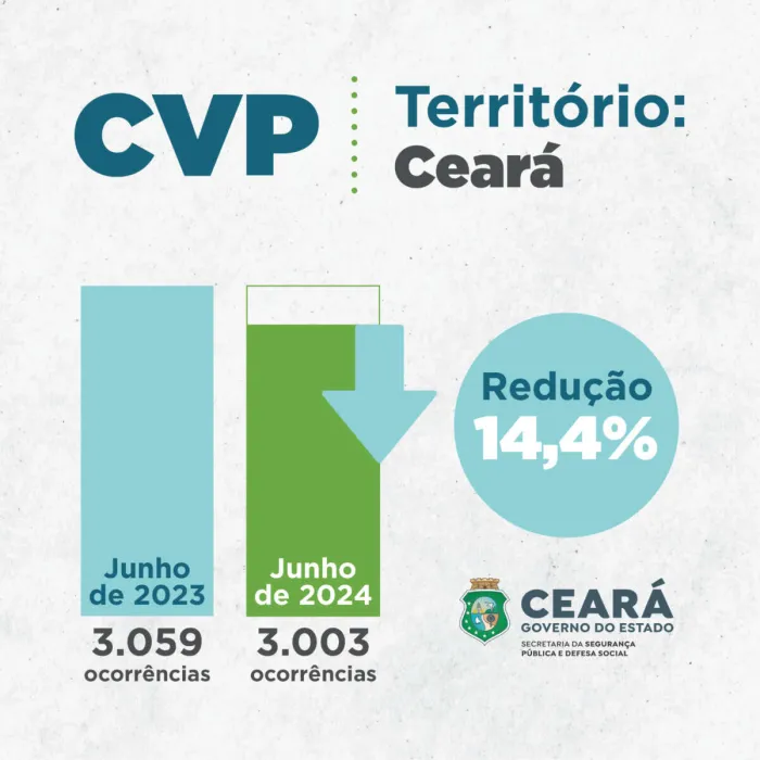 Ceará encerra junho de 2024 com redução de 14,4% nos roubos; em Fortaleza houve diminuição de 9,7%