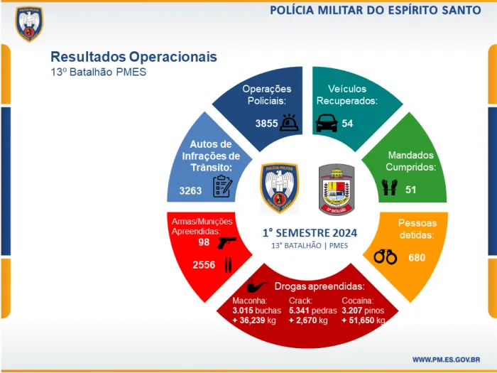 13º Batalhão apresenta resultados do 1º semestre de 2024