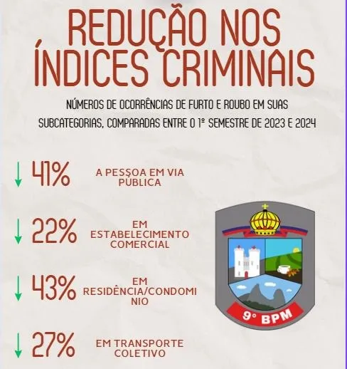 9º Batalhão apresenta balanço do 1º semestre de 2024