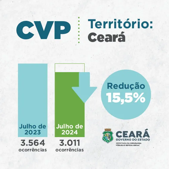 Roubos no Ceará registram redução de 15,5% em julho deste ano