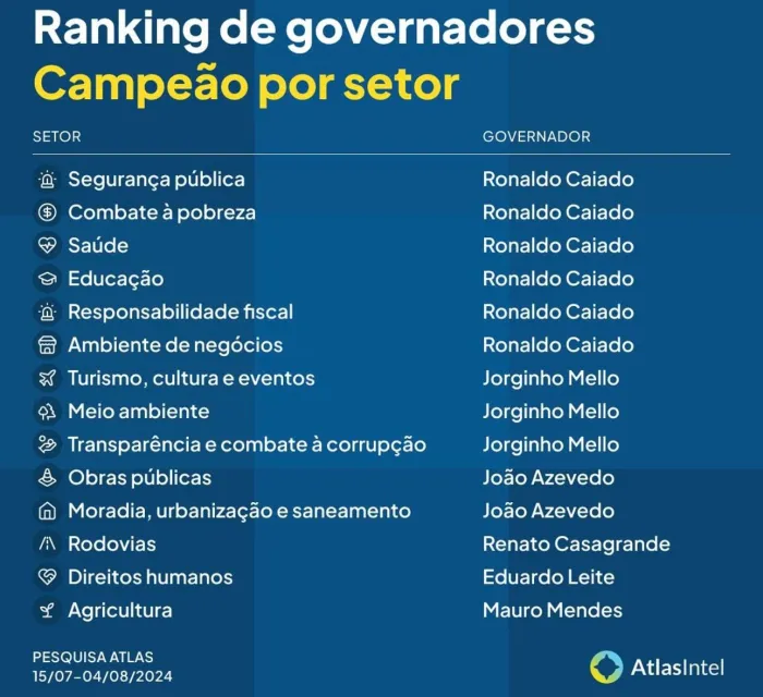 João Azevêdo é o governador mais bem avaliado do país nos setores de obras públicas, moradia, urbanização e saneamento