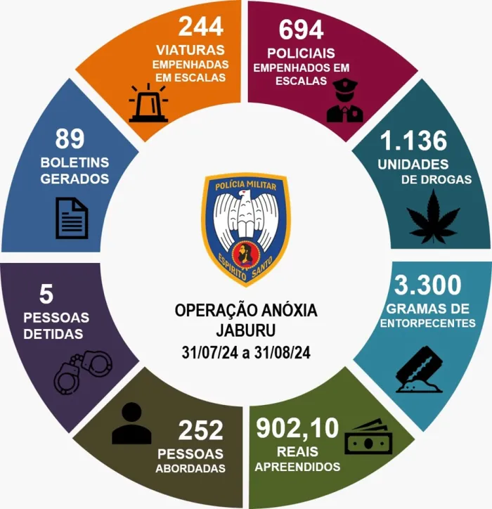 1º BATALHÃO DIVULGA RESULTADO DA OPERAÇÃO ANÓXIA – JABURU