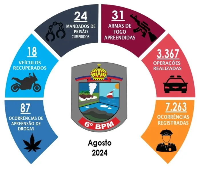 6º Batalhão divulga os resultados operacionais de agosto