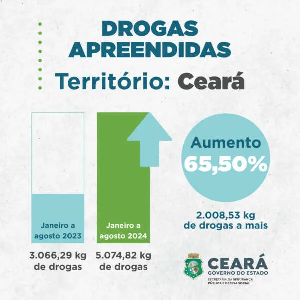 Mais de cinco toneladas de drogas foram apreendidas de janeiro a agosto de 2024 no Ceará