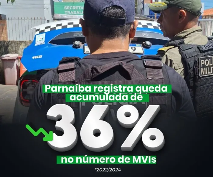 Parnaíba registra queda acumulada de 36% no número de mortes violentas intencionais