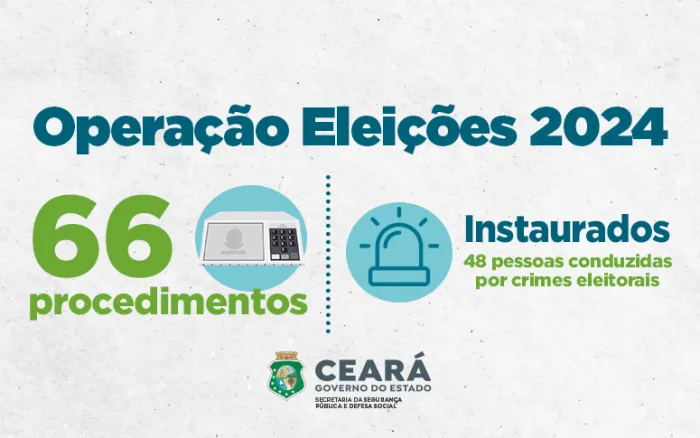 Operação Eleições 2024: balanço aponta 66 procedimentos instaurados em delegacias da PCCE durante o 1º turno