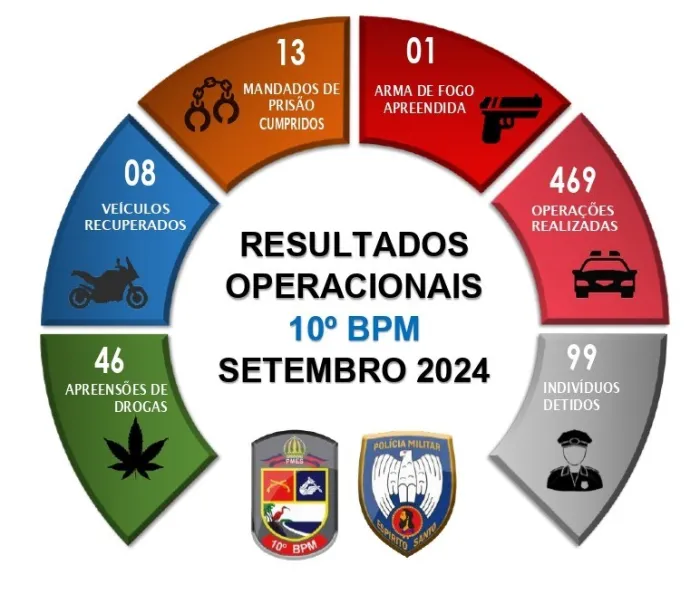 10º Batalhão divulga dados de setembro