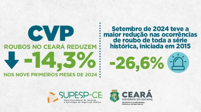 Roubos no Ceará reduzem 14,3% nos nove primeiros meses de 2024
