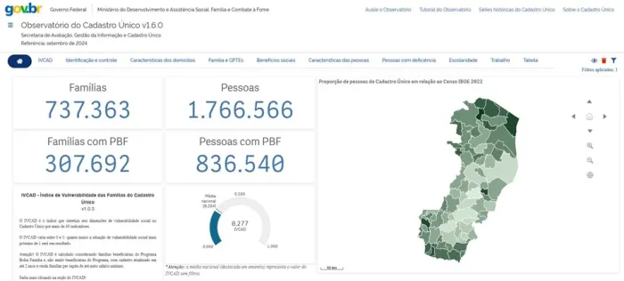 Espírito Santo tem menor Índice de Vulnerabilidade das Família do Cadastro Único (IVCAD)