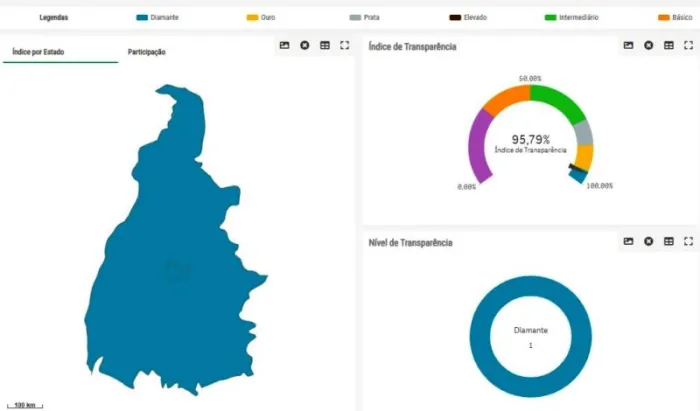 Prefeitura de Palmas conquista selo Diamante no Radar Nacional de Transparência pelo 3º ano consecutivo