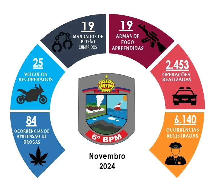6º BATALHÃO DIVULGA OS RESULTADOS OPERACIONAIS DE NOVEMBRO