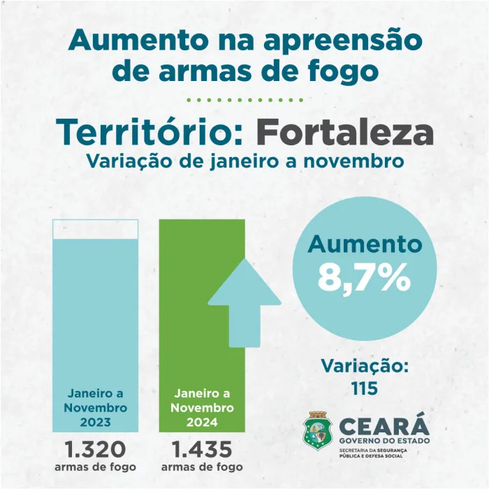 Apreensões de arma de fogo crescem 8,7% de janeiro a novembro de 2024 em Fortaleza